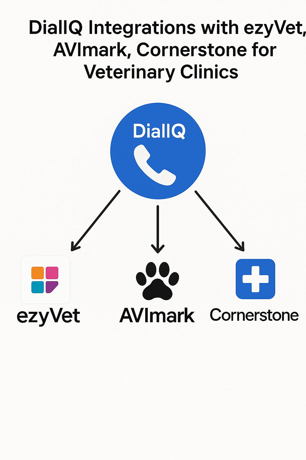 Best Veterinary Software Integrations: ezyVet, AVImark, Cornerstone & More
